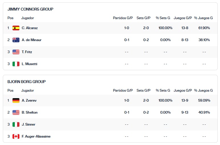 La tabla de posiciones de los grupos del ATP Finals, tras la primera jornada
