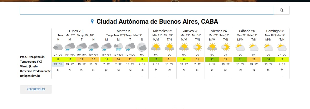 El pronóstico del tiempo en CABA