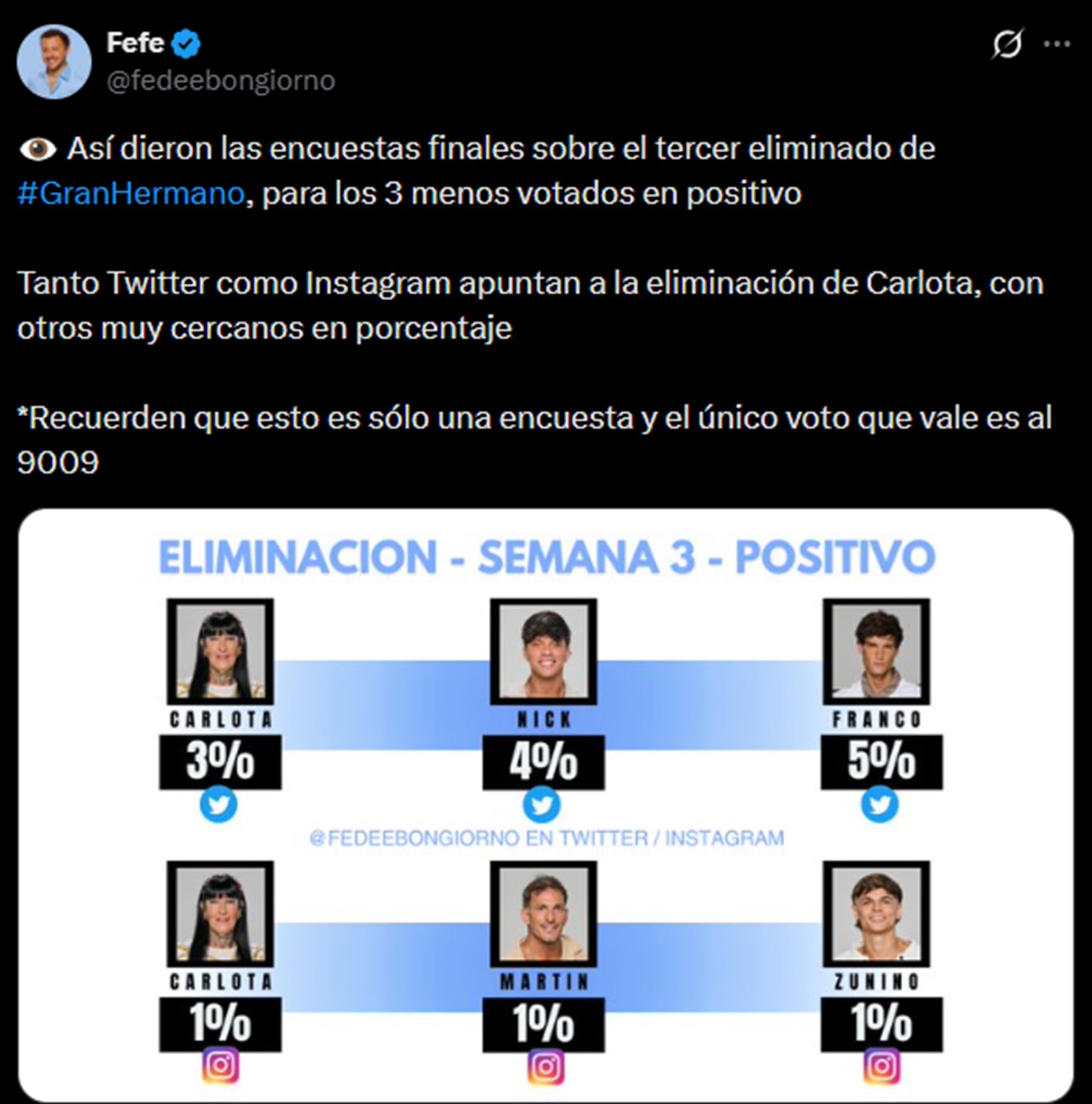Las encuestas de Fefe Bongiorno anticiparon la salida de Carlota y ahora apuntan a un hombre