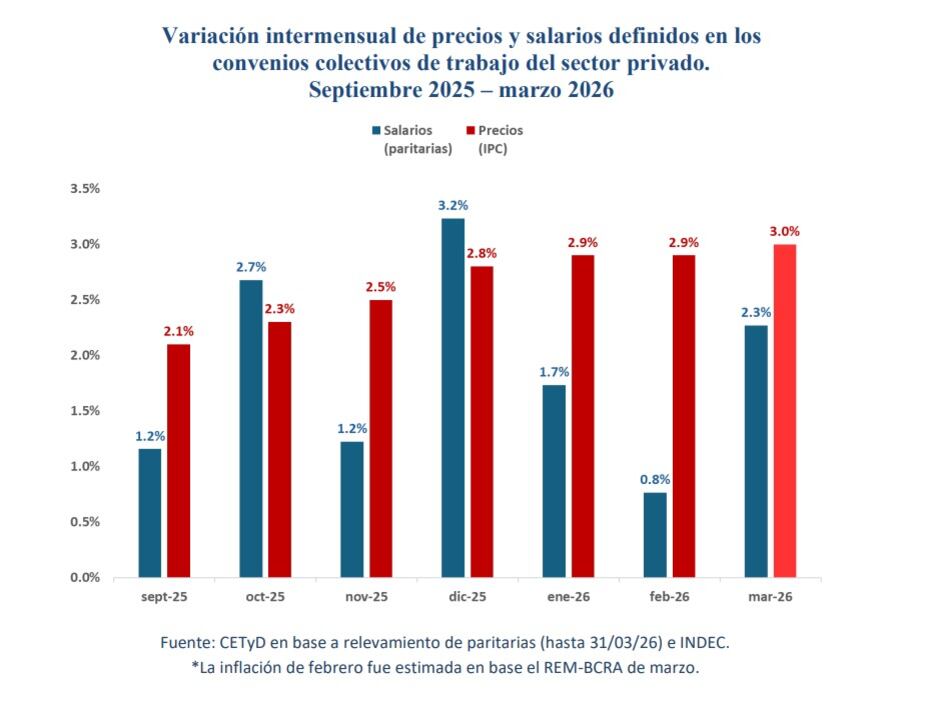 En los últimos meses, los aumentos salariales pactados quedaron por debajo del ritmo de los precios, lo que explica la caída del poder adquisitivo en el inicio de 2026