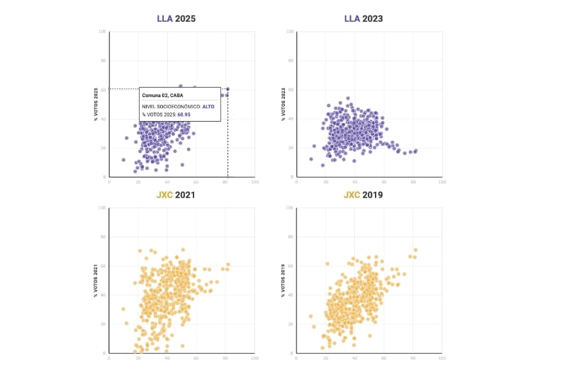 Cómo votaron los sectores más pobres y más ricos en las elecciones legislativas nacionales