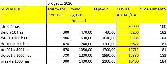 El proyecto 2026 propone un calendario de cuotas mensuales dividido en tres tramos y fija nuevos valores por hectárea: $6200/ha para el segmento de 6 a 50 ha, $8304/ha en 51 a 100 ha, $9672/ha en 100 a 200 ha, $13.712/ha en 201 a 500 ha, $15.880/ha en 501 a 1000 ha y $18.400/ha para los establecimientos más grandes