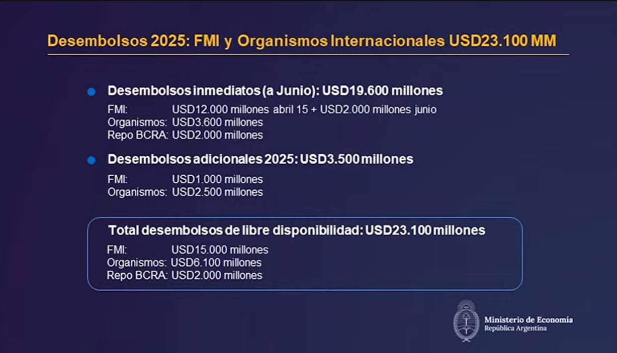 Los desembolsos del FMI y los organismos internacionales