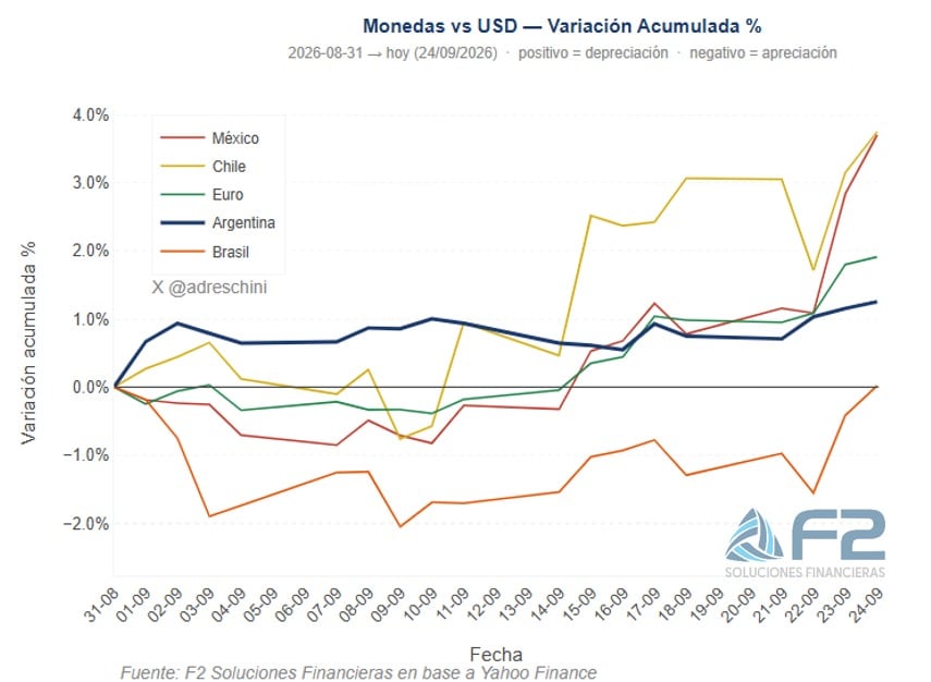 Evolución de la variación acumulada porcentual de distintas monedas frente al dólar estadounidense (USD) entre el 31 de agosto y el 24 de septiembre de 2026.