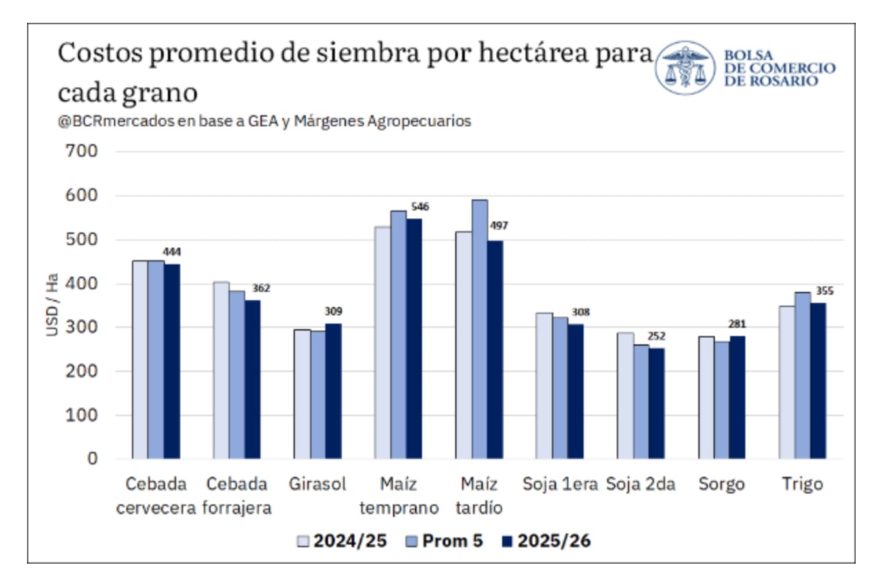 El cambio fue significativo frente a la campaña anterior: el gasto en maíz aumentó 30,9%, mientras que el destinado a soja cayó 16,6%
