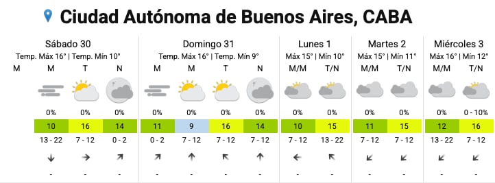 El pronóstico del SMN para la semana