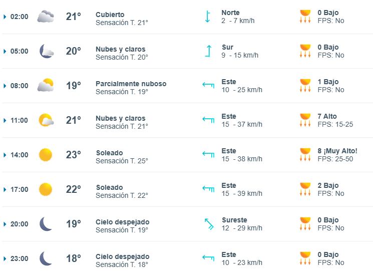 Aunque elevadas, las temperaturas del domingo descenderán respecto a las del sábado
