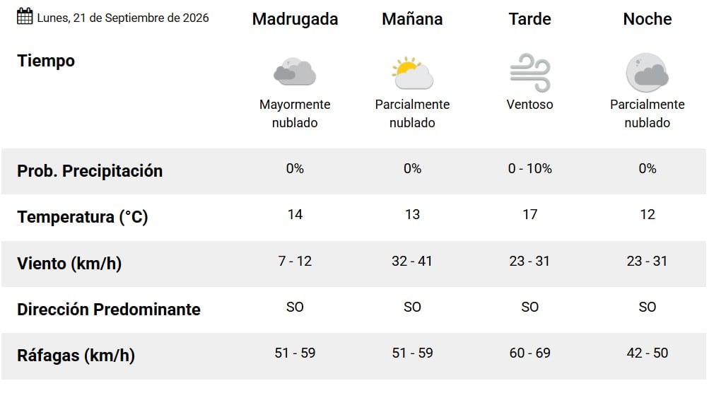 El pronóstico para el lunes 21 de septiembre