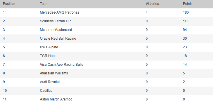 La tabla de posiciones de constructores de la Fórmula 1 2026, tras el GP de Miami