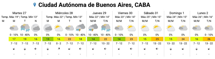 El pronóstico del SMN los próximos días en la ciudad