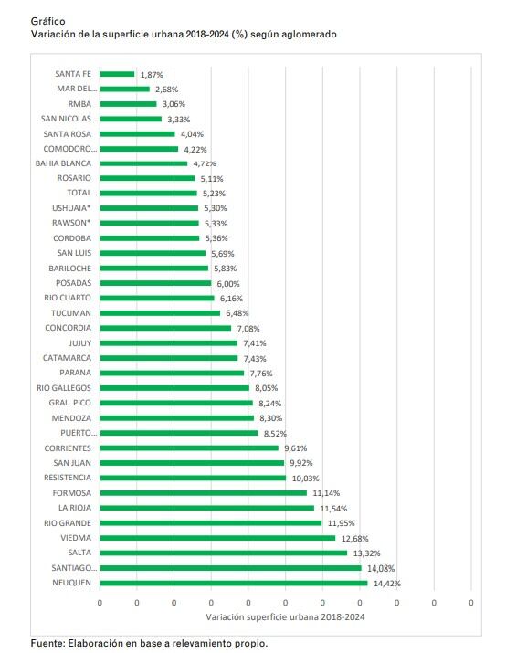 Neuquén, Santiago del Estero y Salta lideran la expansión urbana en los últimos seis años. La superficie urbanizada de estos aglomerados creció más del 10% entre 2018 y 2024
