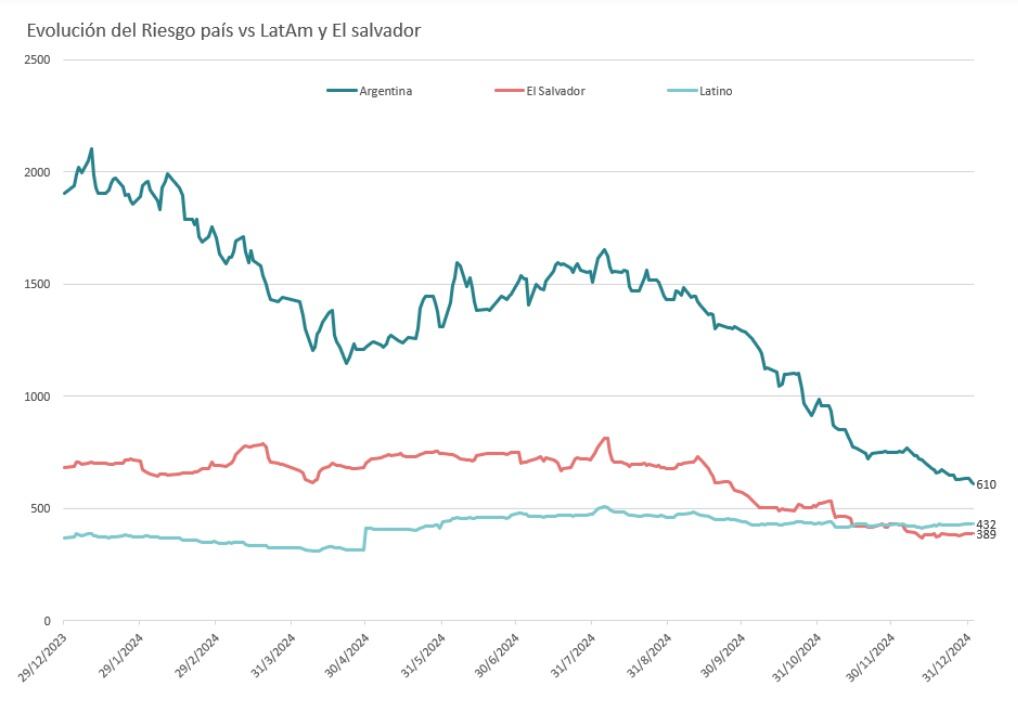 El riesgo país argentino se acercó al promedio latinoamericano. Fuente: Invertir en Bolsa