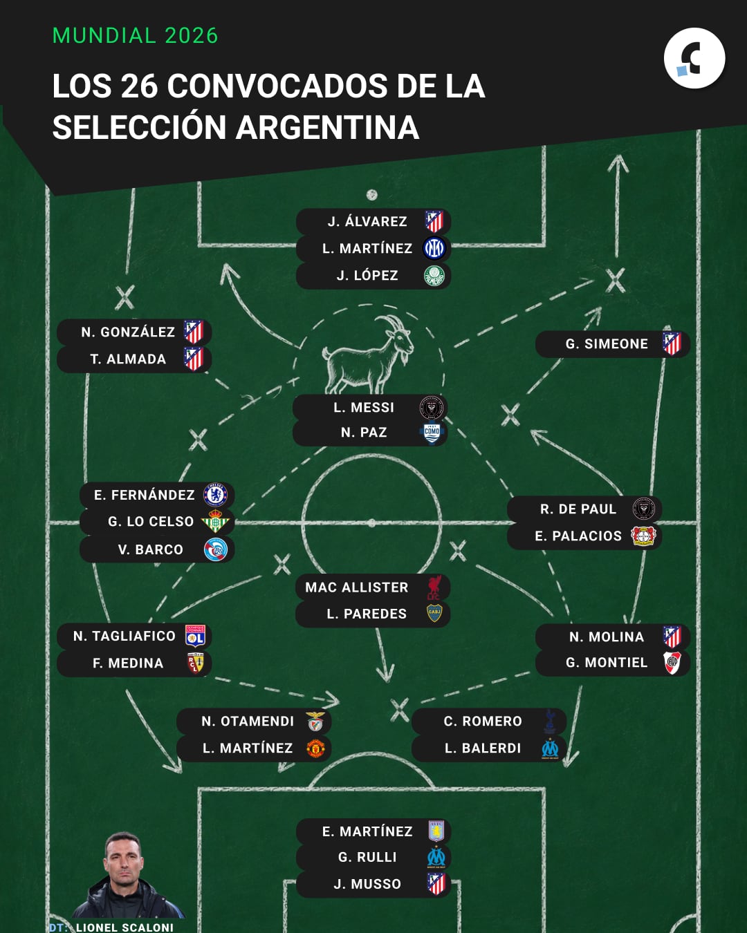 Esta es la lista de convocados de la selección argentina para el Mundial 2026