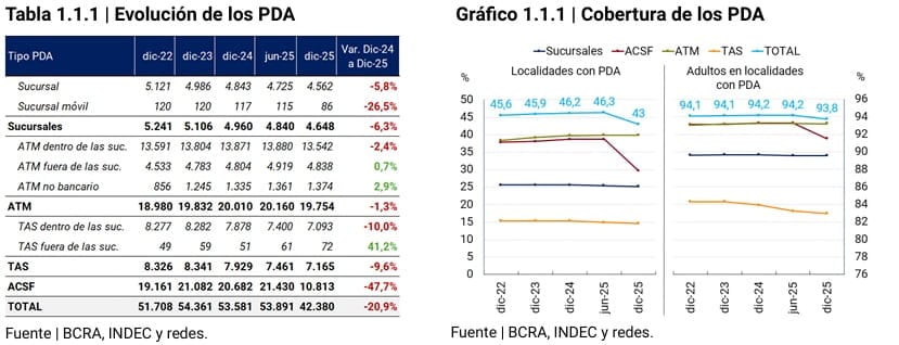 Evolución de los puntos de acceso al efectivo y cobertura a nivel nacional, de acuerdo con datos del Banco Central