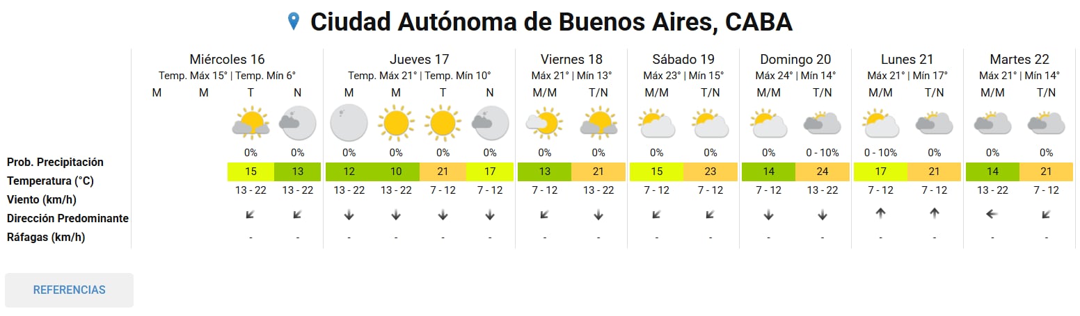 Pronóstico del tiempo extendido del Servicio Meteorológico Nacional (SMN)