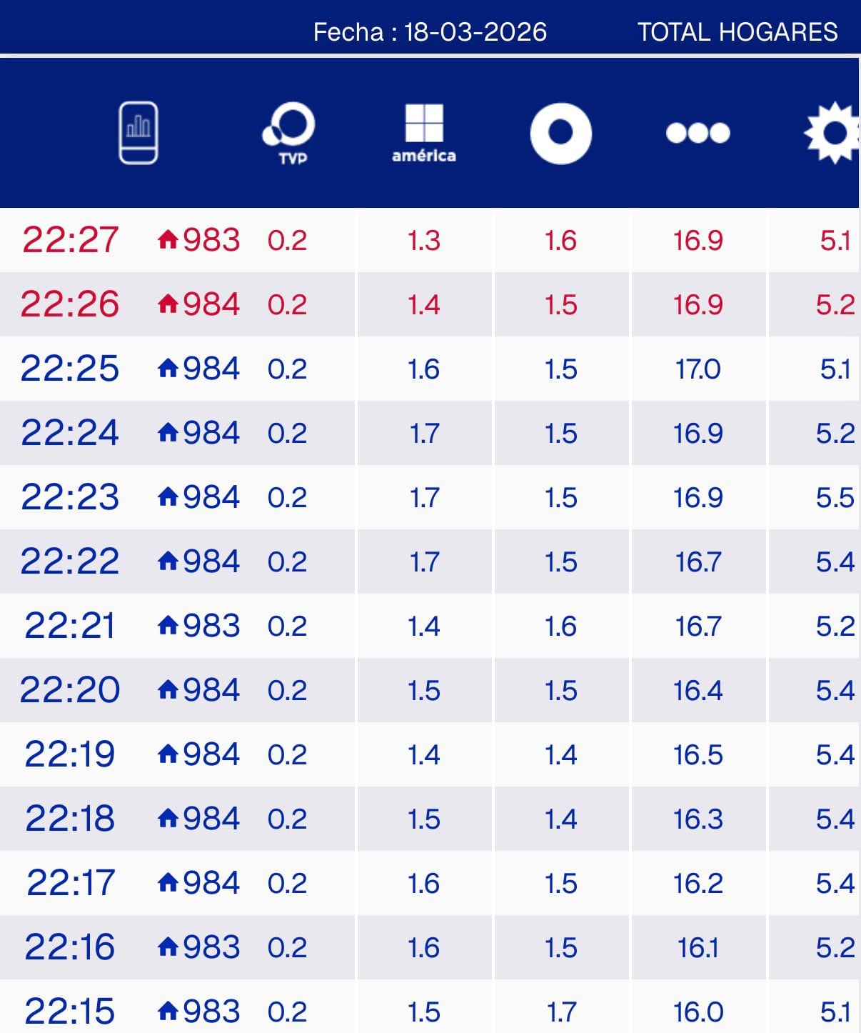 MasterChef Celebrity superó los 17 puntos de rating