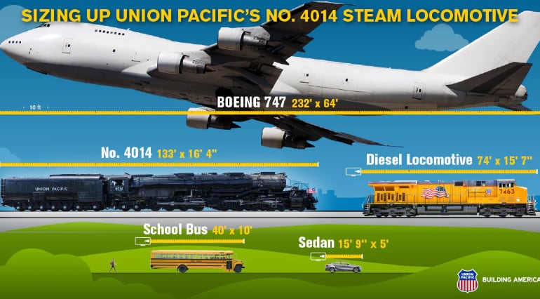 La comparación entre un avión y la locomotora Big Boy 4041