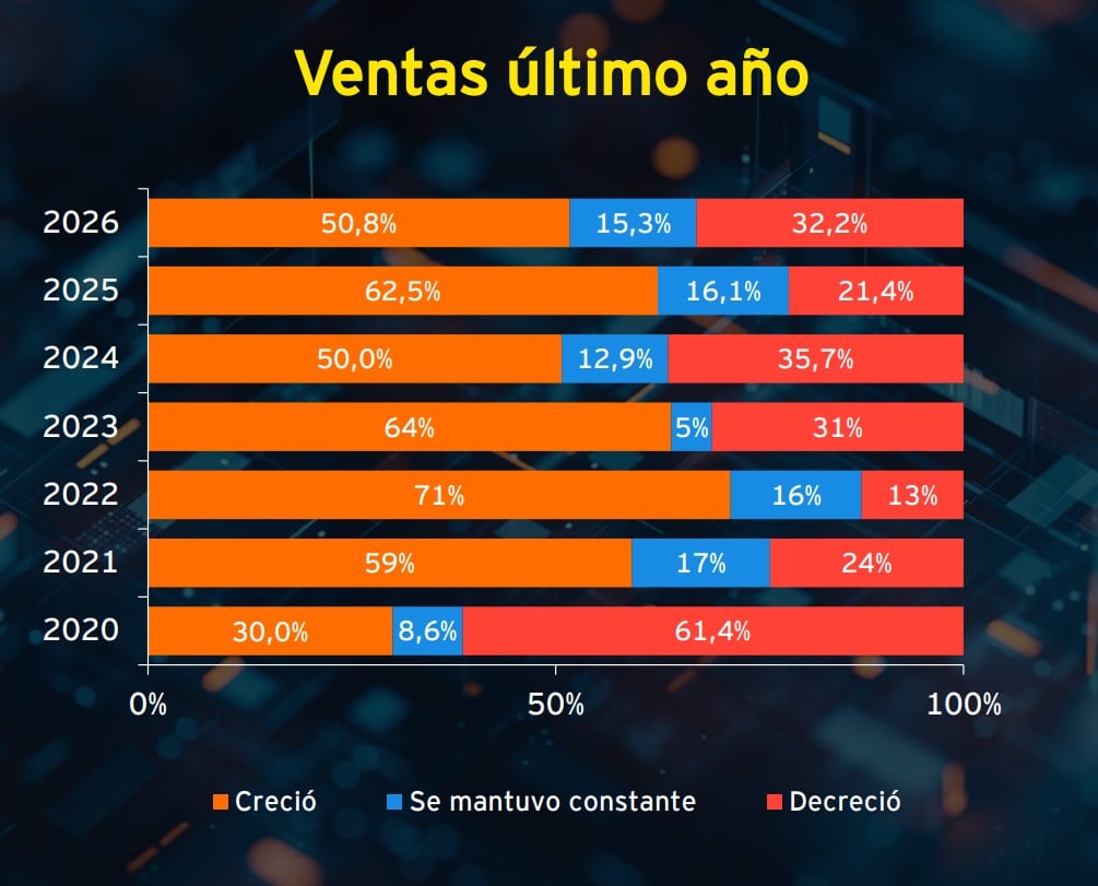 Ventas del último año, según encuesta de EY
