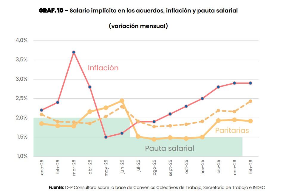 La dinámica reciente refleja un desfasaje entre la inflación y las paritarias, en un contexto en el que el Gobierno busca alinear los acuerdos con una pauta cercana al 2% mensual.