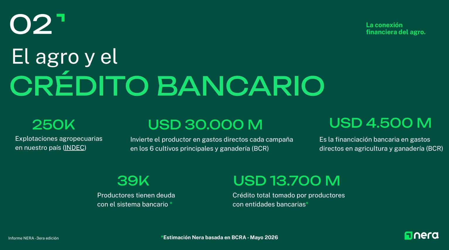 Actualmente existen unas 250.000 explotaciones agropecuarias en el país y cerca de 39.000 productores mantienen deuda con el sistema bancario, que asciende a US$13.700 millones