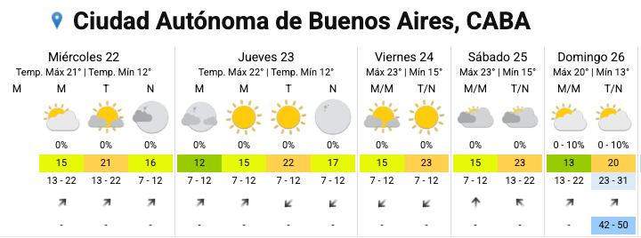 El pronóstico del SMN para la Ciudad