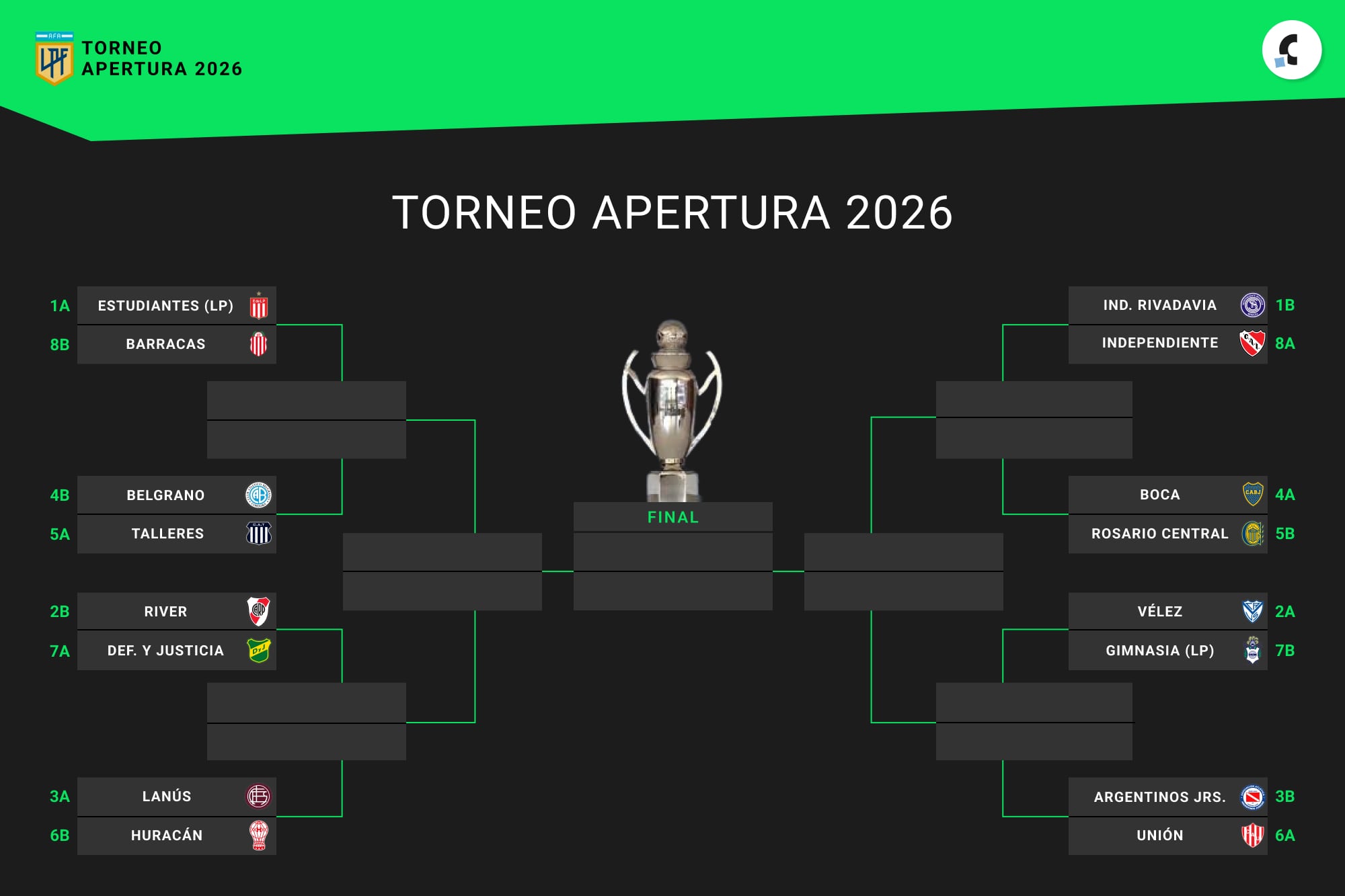 Octavos de final del Torneo Apertura 2026, en vivo: así se definen los clasificados a los playoffs