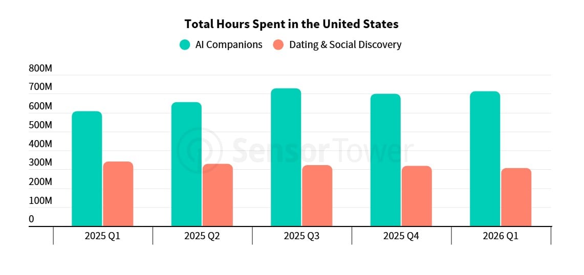Mientras que las plataformas tradicionales de citas y descubrimiento social registran una disminución sostenida en el total de horas de uso, los compañeros virtuales están en ascenso