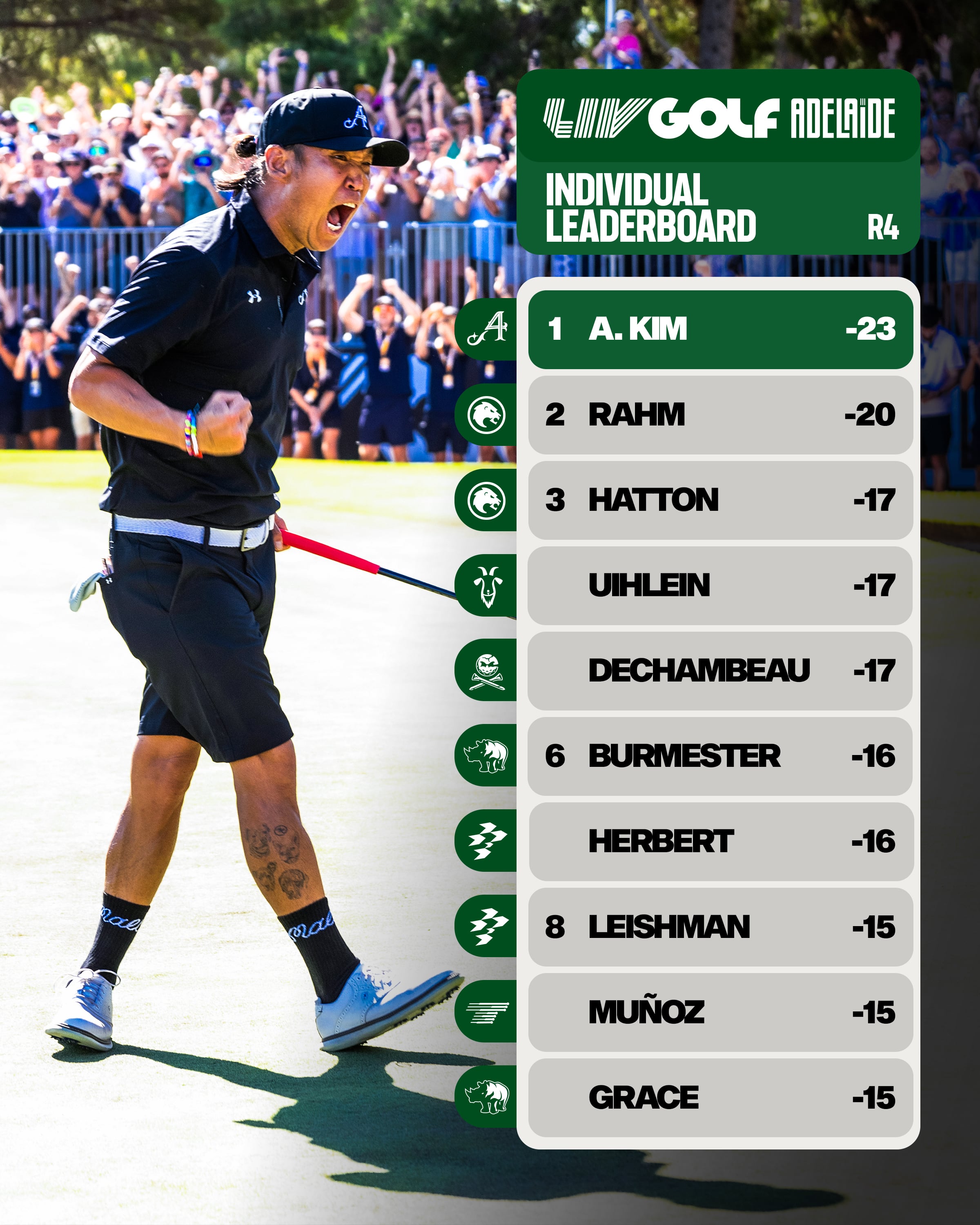 La clasificación final en el Liv Golf Adelaide