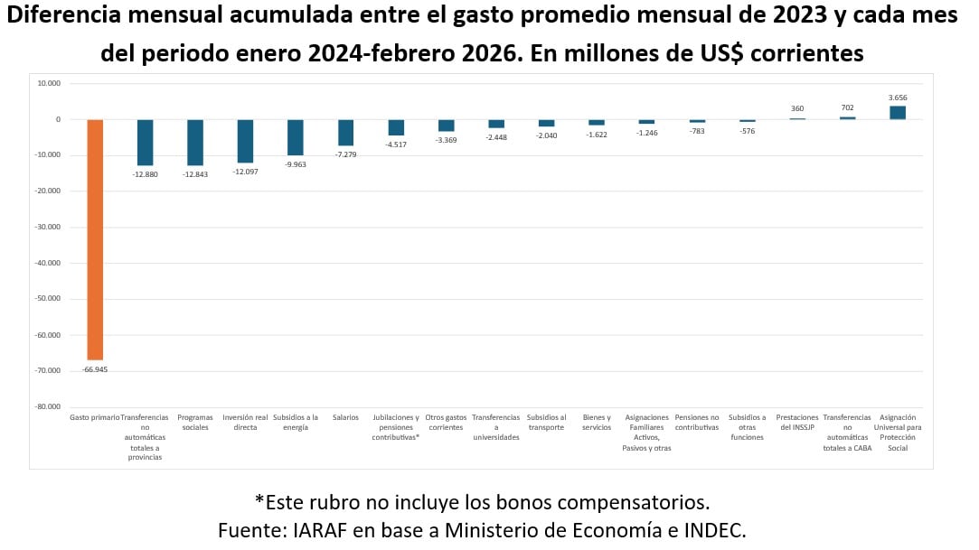 El gasto primario nacional se redujo en unos US$67.000 millones en 26 meses, con fuerte impacto en transferencias a provincias, programas sociales e inversión pública.