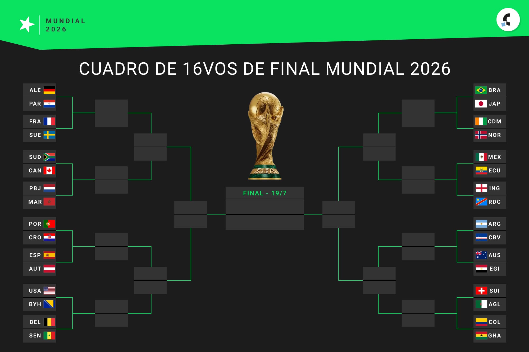 Así quedó el cuadro de 16avos de final del Mundial 2026, tras la etapa de grupos
