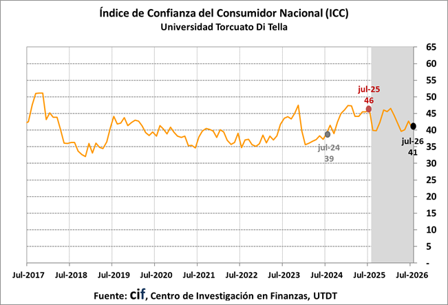 La evolución del índice de Confianza del Consumidor Nacional, que presenta una caída en julio