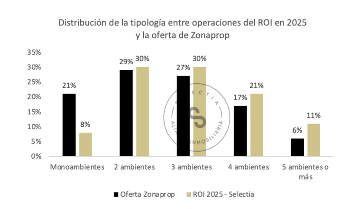 Una especialista en propiedades revela las 8 razones por las que no logras vender tu casa 7 Cómo se distribuyen las publicaciones de departamentos en venta versus las operaciones de venta