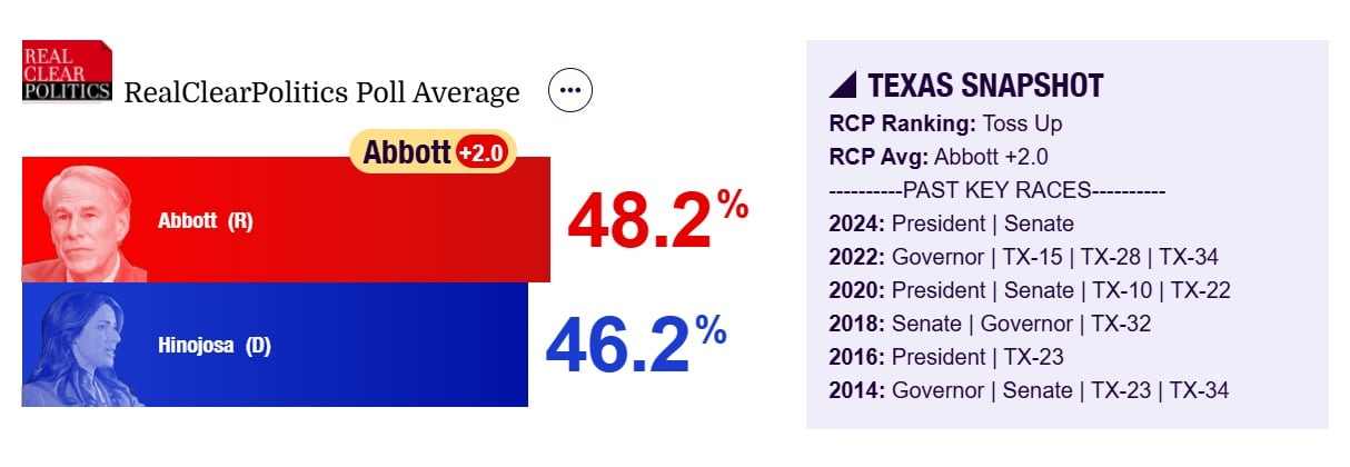 El promedio de RealClearPolling mostró una ventaja de dos puntos de Abbott sobre Hinojosa