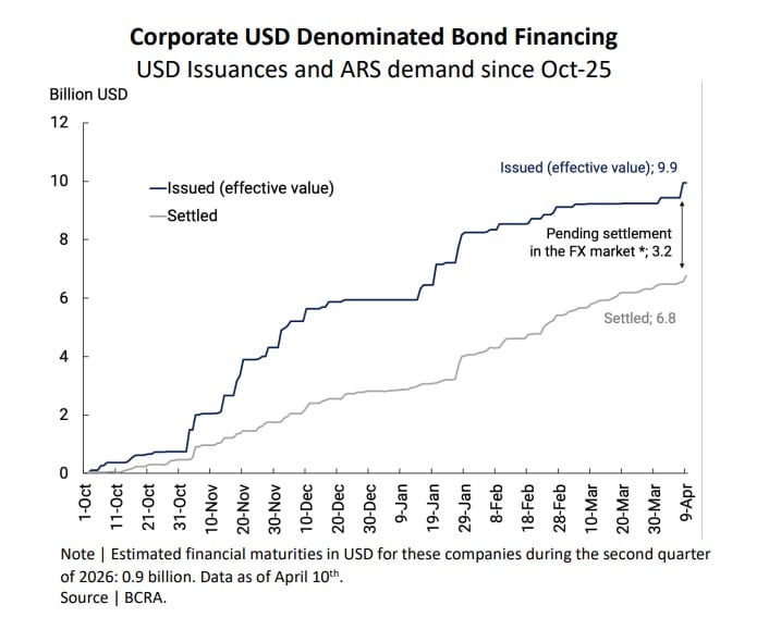Desde octubre de 2025, las empresas emitieron casi US$10.000 millones en deuda en dólares. Una parte todavía no fue liquidada en el mercado cambiario, lo que representa oferta potencial de divisas para los próximos meses.
