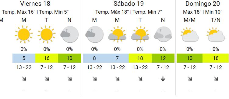 La previsión del SMN para este finde