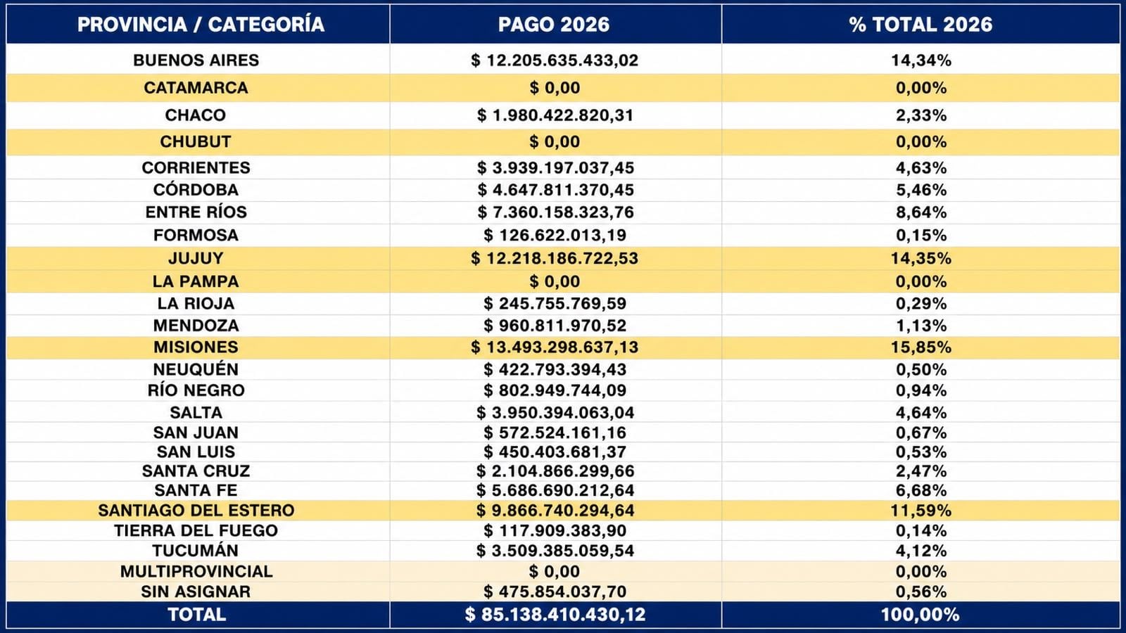 Pagos a las provincias en 2026