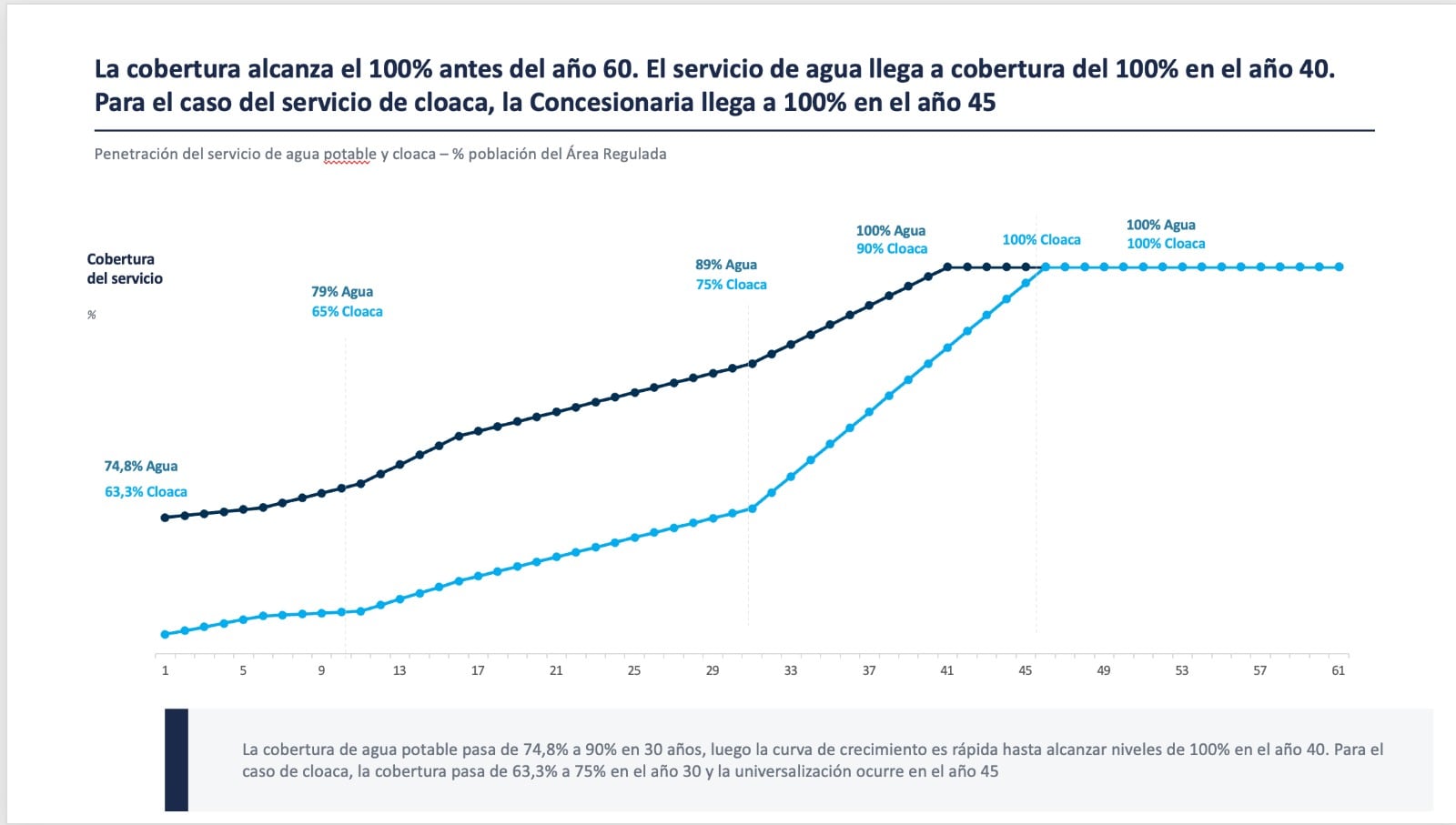 AySA proyecta que la cobertura de agua potable llegará al 100% en 40 años, mientras que la universalización del servicio de cloacas demandará cinco años más.