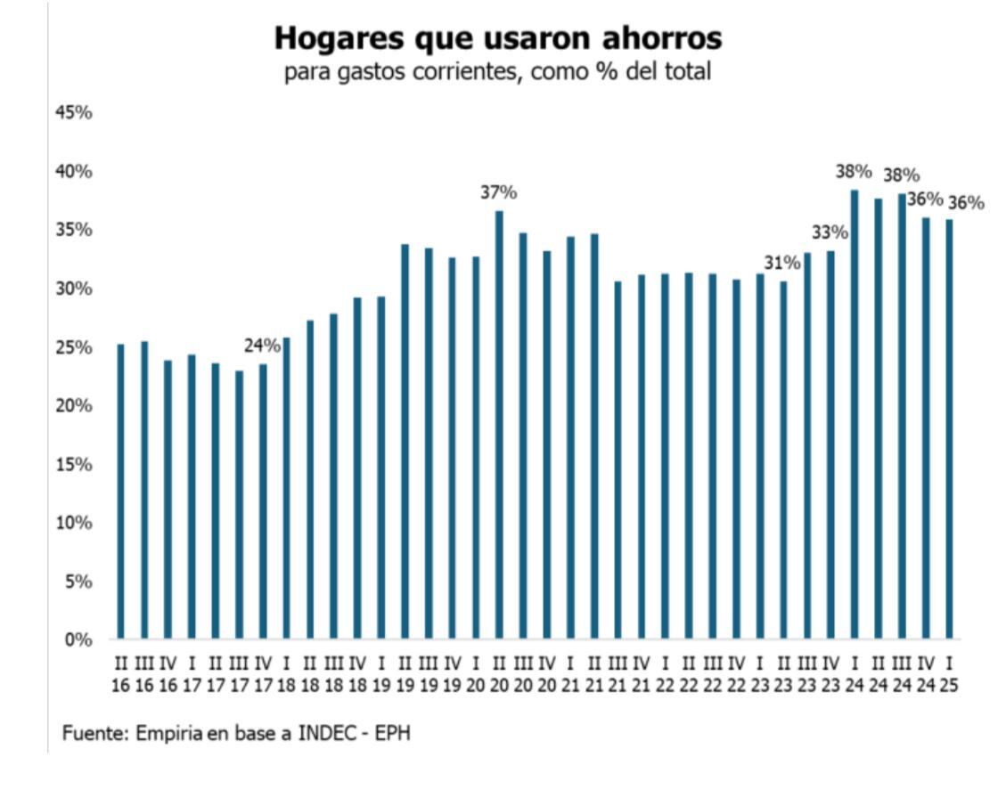 El uso de los ahorros