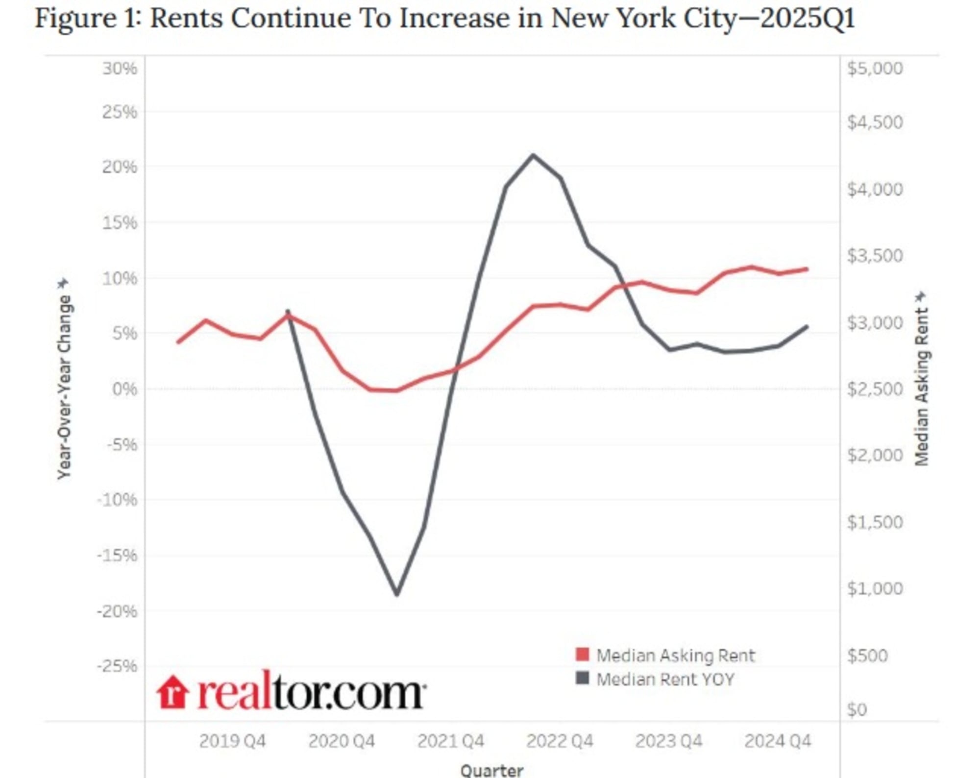 Gráfico sobre los incrementos de los alquileres en Nueva York