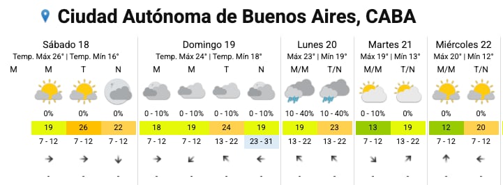 El pronóstico del SMN para la Ciudad.