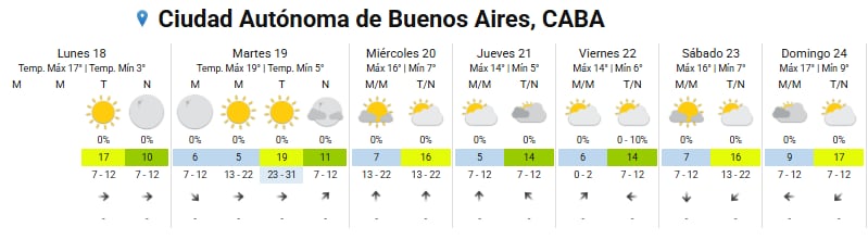 Pronóstico del tiempo en la Ciudad de Buenos Aires