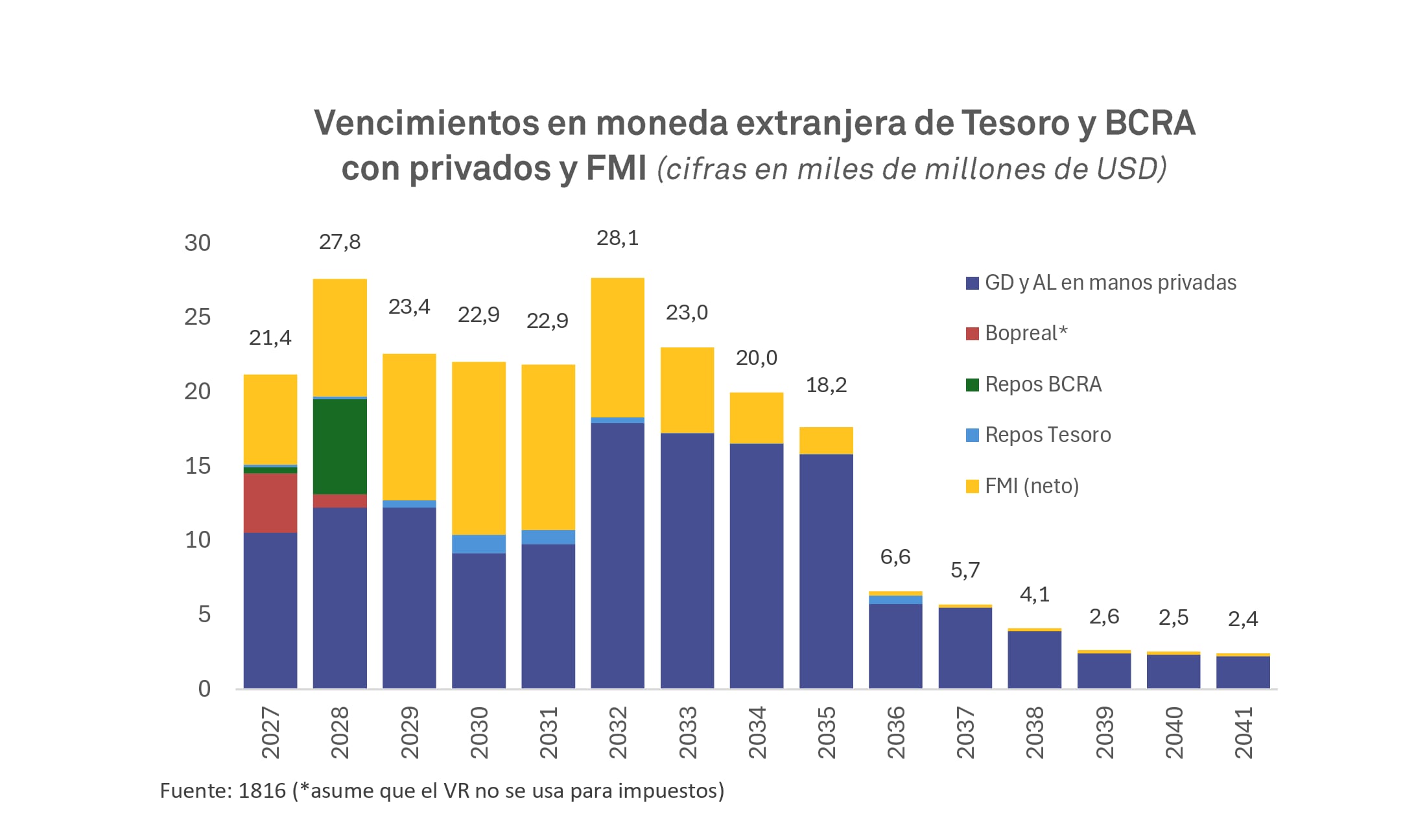 Riesgo país argentino supera los 700 puntos básicos tras caída de bonos