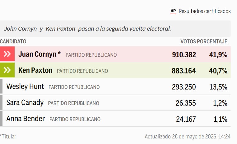 Ambos candidatos recibían entre el 40% y el 43% del voto estatal al momento de la votación de primera vuelta