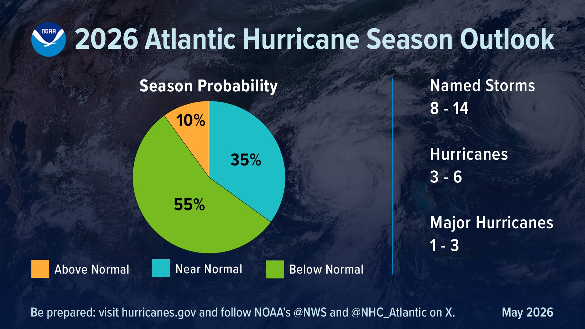 Temporada de huracanes 2026 en el Atlántico: el pronóstico del NOAA ante la inminente llegada del Super El Niño 5 La probabilidad de la temporada de huracanes y el número de tormentas con nombre pronosticadas según el informe de la NOAA