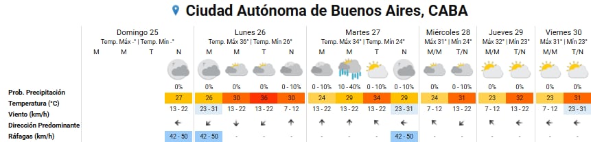 Pronóstico del tiempo para los próximos días en la ciudad de Buenos Aires