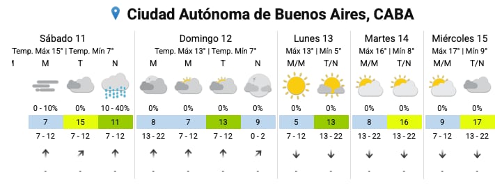 El pronóstico del SMN para los próximos días