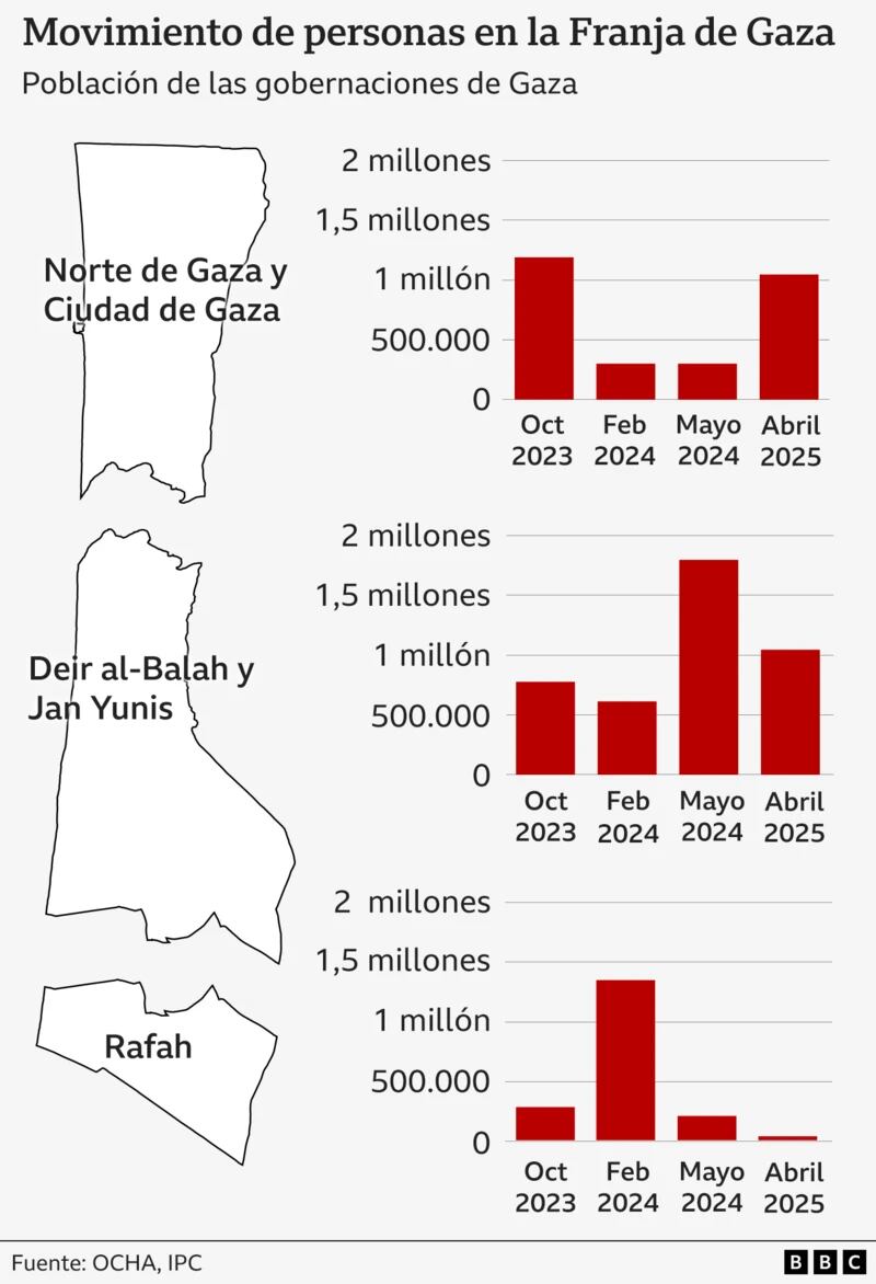 Cifras de desplazamiento de personas por gobernación de Gaza