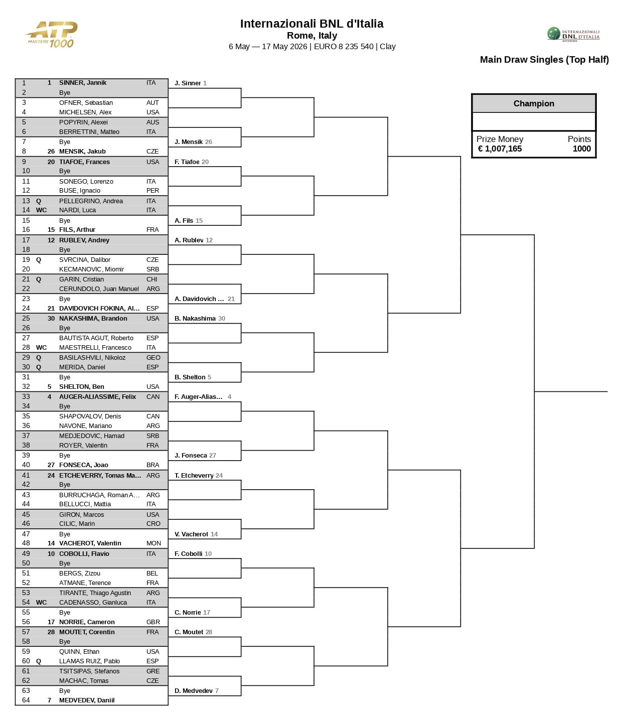 La parte alta del cuadro del Masters 1000 de Roma