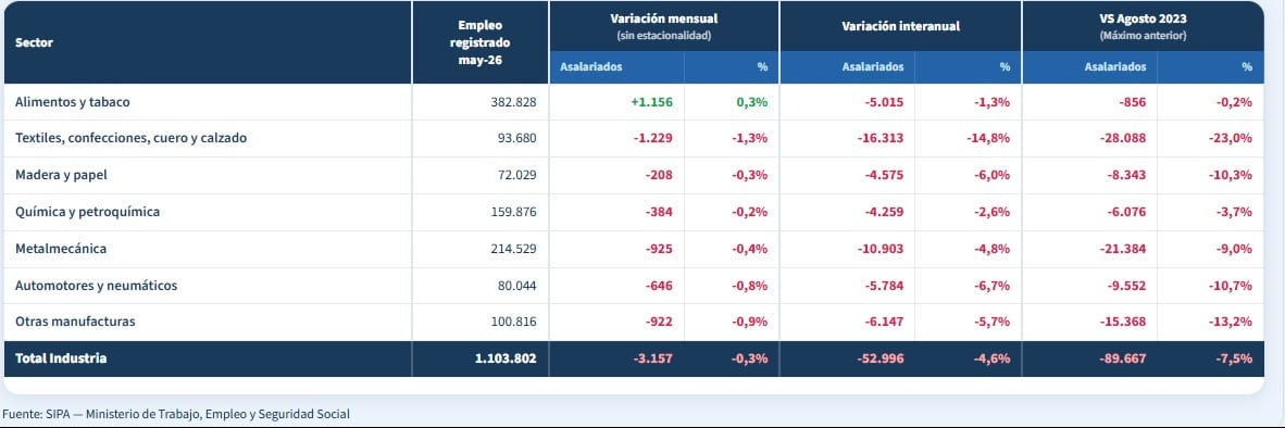 La industria perdió 89.667 trabajadores asalariados registrados desde agosto de 2023, una caída del 7,5%. Textiles, confecciones, cuero y calzado fue la rama más golpeada, con una contracción del 23%.