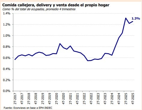 El peso de la venta de comida en la calle, delivery y desde el hogar casi se duplicó desde 2023 y alcanzó el 1,3% del total de ocupados al cierre de 2025. Fuente: Econviews en base a EPH-Indec